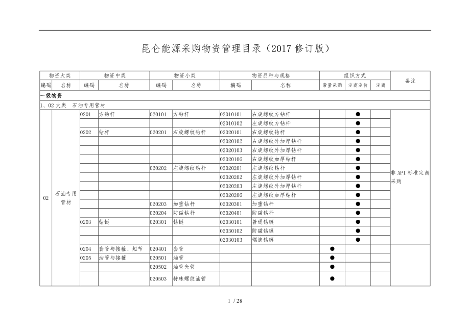 一类物资、二类物资、三类物资分类_第1页