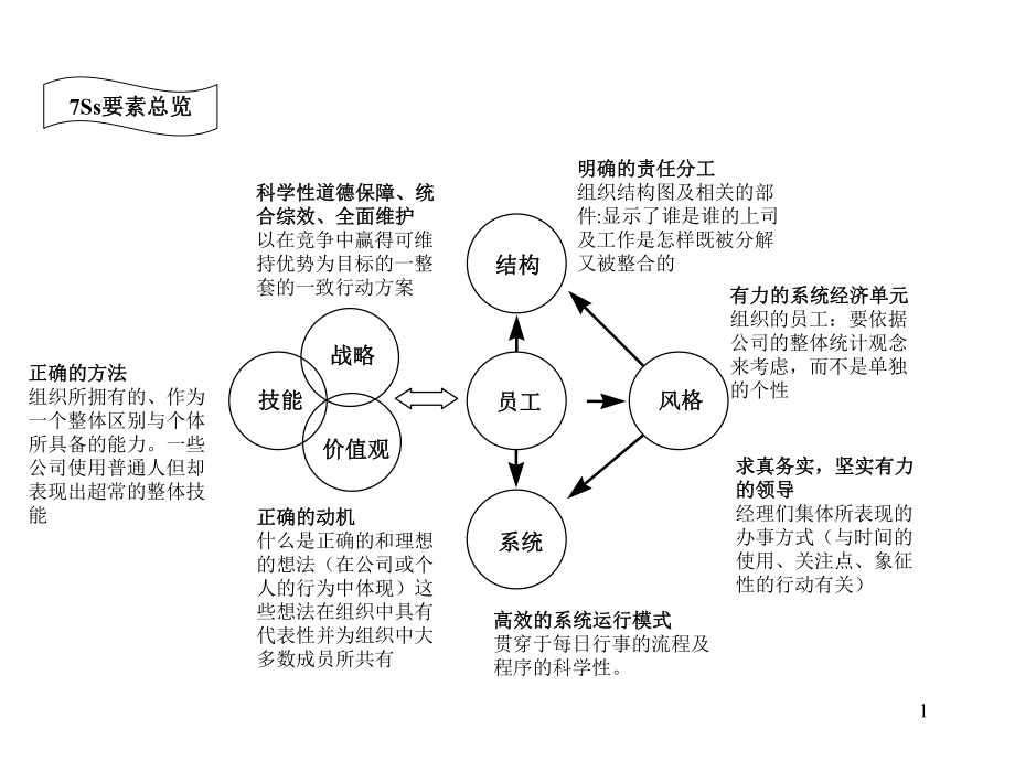 麦肯锡7S模型详细解读ppt课件_第1页