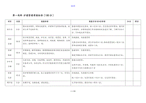 2017年 護(hù)理部護(hù)理高質(zhì)量考核實(shí)用標(biāo)準(zhǔn)化