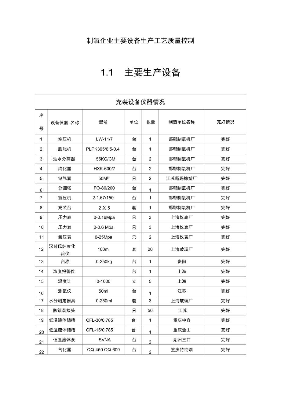 制氧企业主要设备生产工艺质量控制_第1页