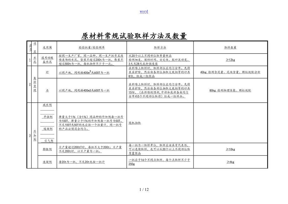 原材料常规试验取样方法及数量_第1页