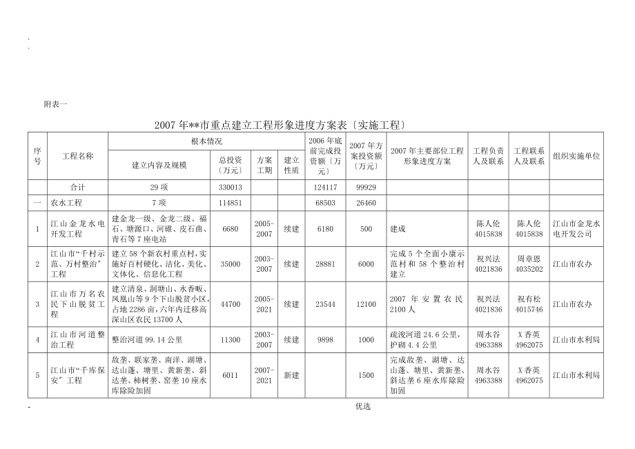 附表一2007年衢州市重点建设项目形象进度计划表(实施项目)_第1页