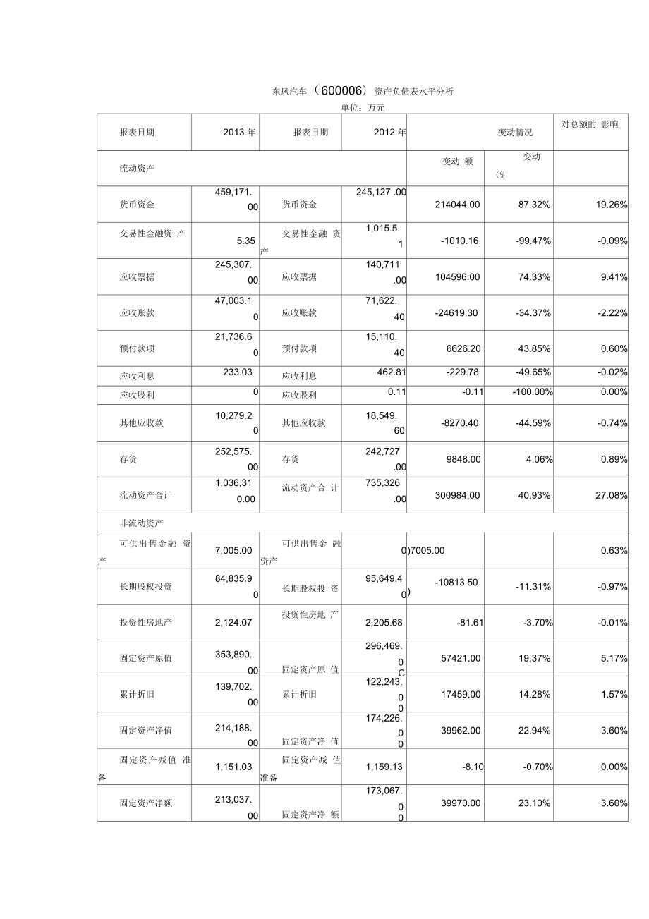 东风汽车资产负债表综合分析_第1页