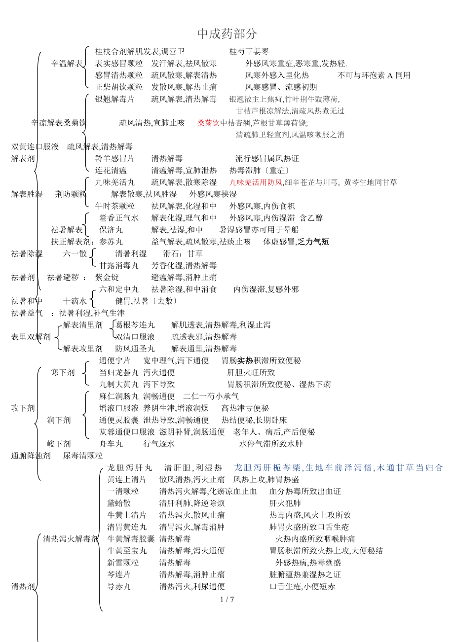 2015年执业药师中药中成药总结_第1页