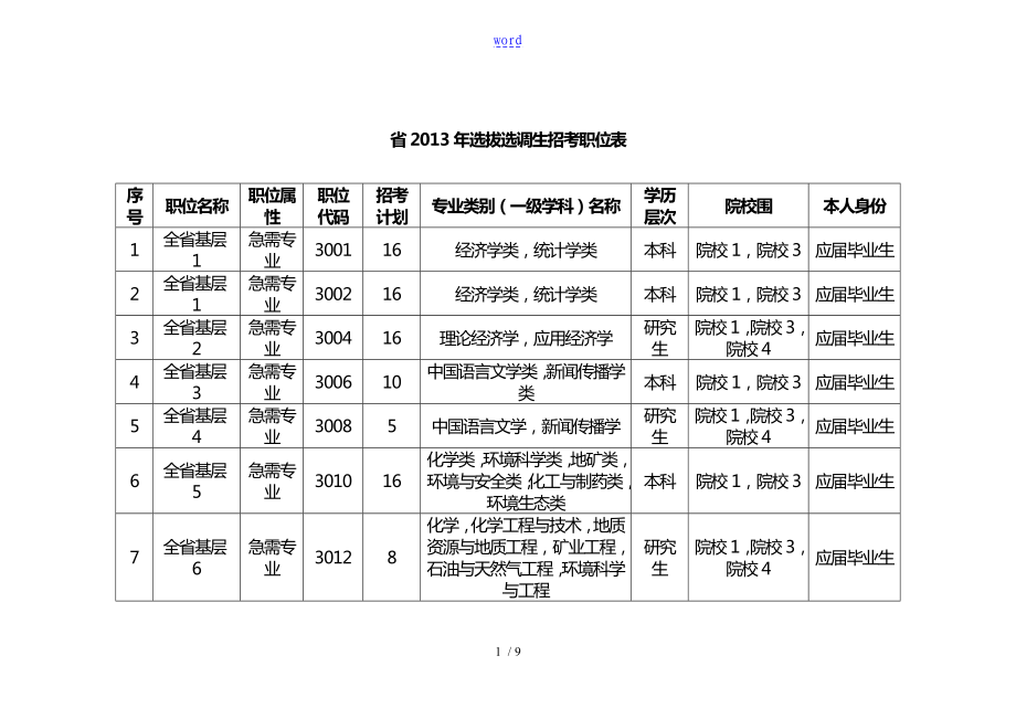 2013年安徽省选拔选调生招考职位表格_第1页