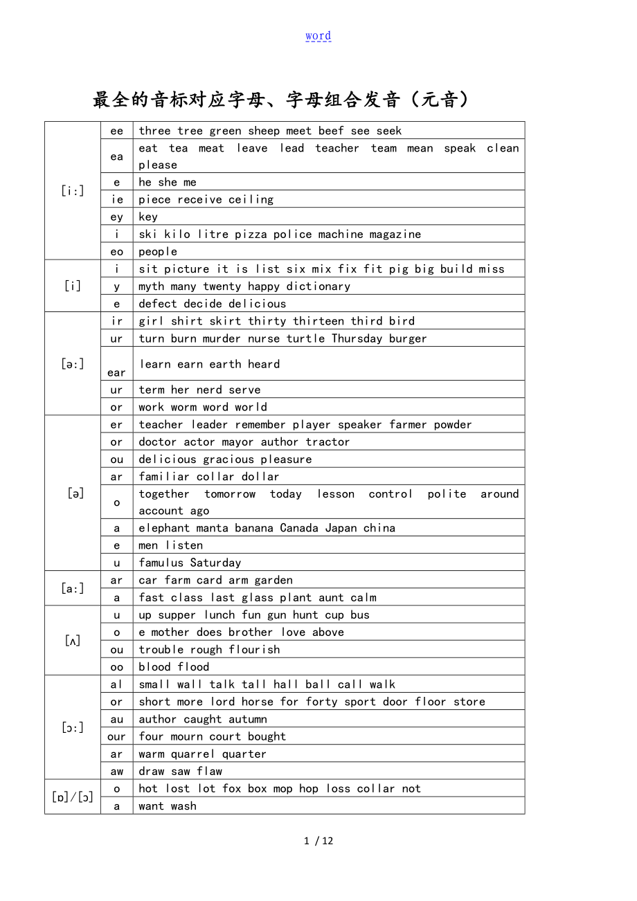 全面地字母及字母组合对应音标发音46266_第1页
