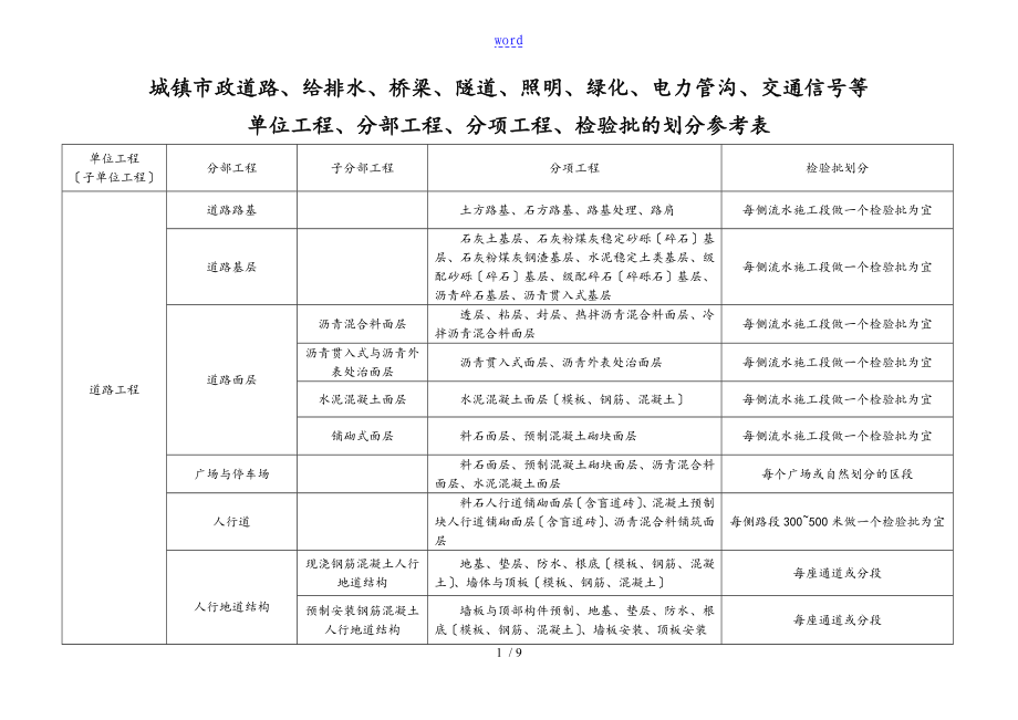 市政工程分部分项划分表格(全套)75080_第1页