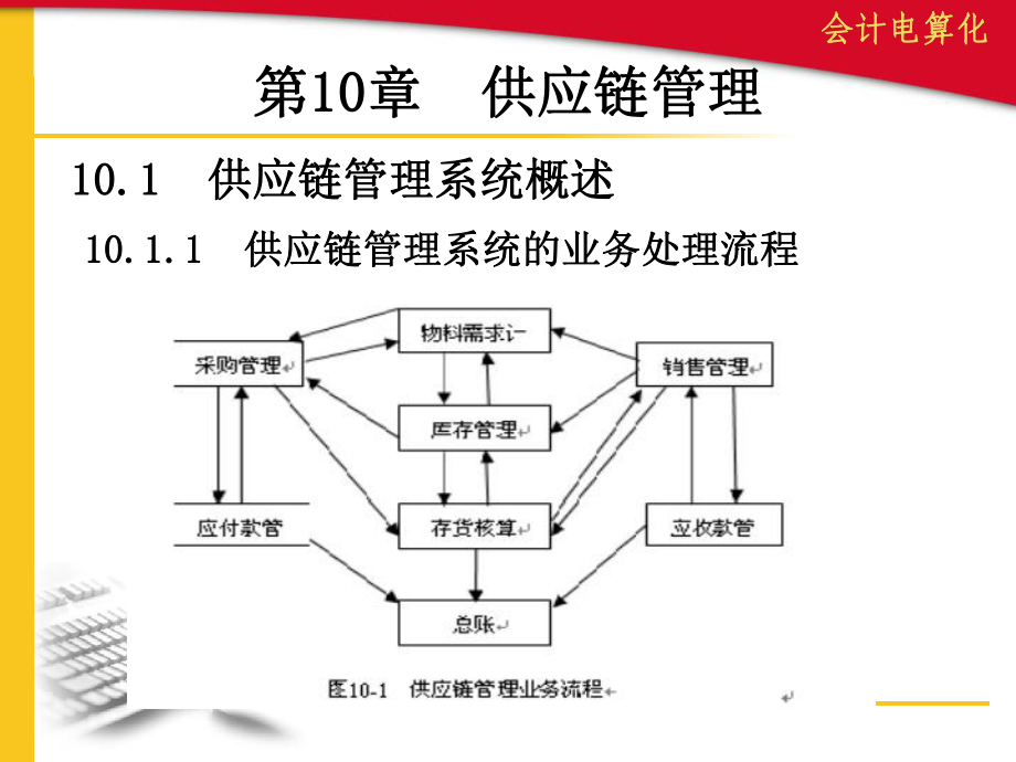 會計電算化 供應(yīng)鏈管理課件_第1頁