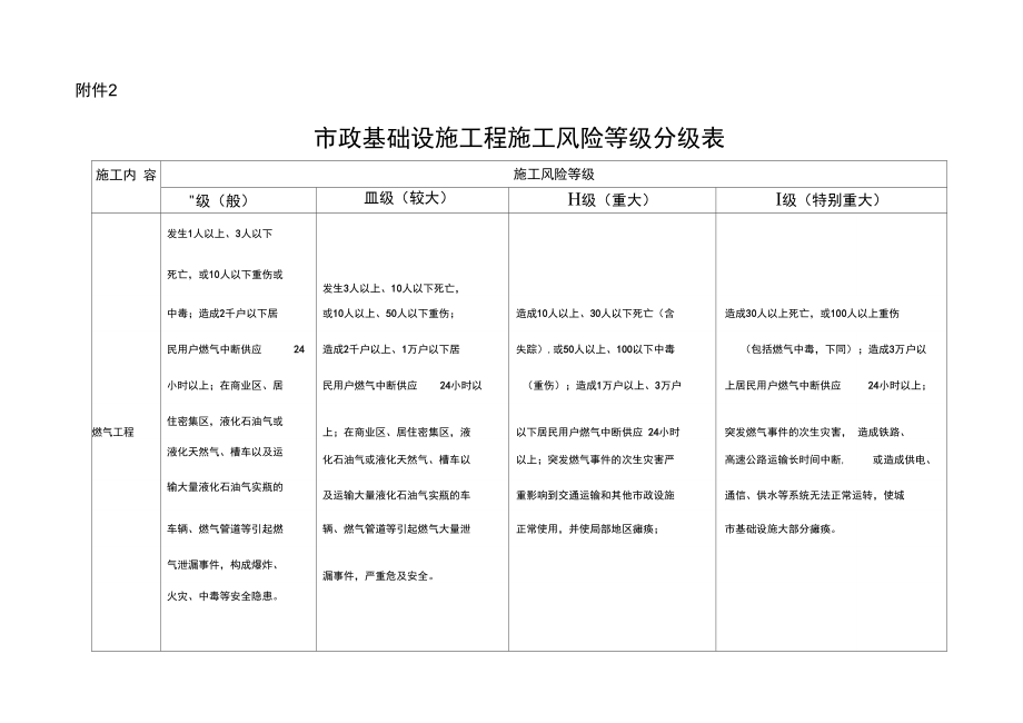 房屋建筑和政基础设施工程施工风险等级分级表_第1页