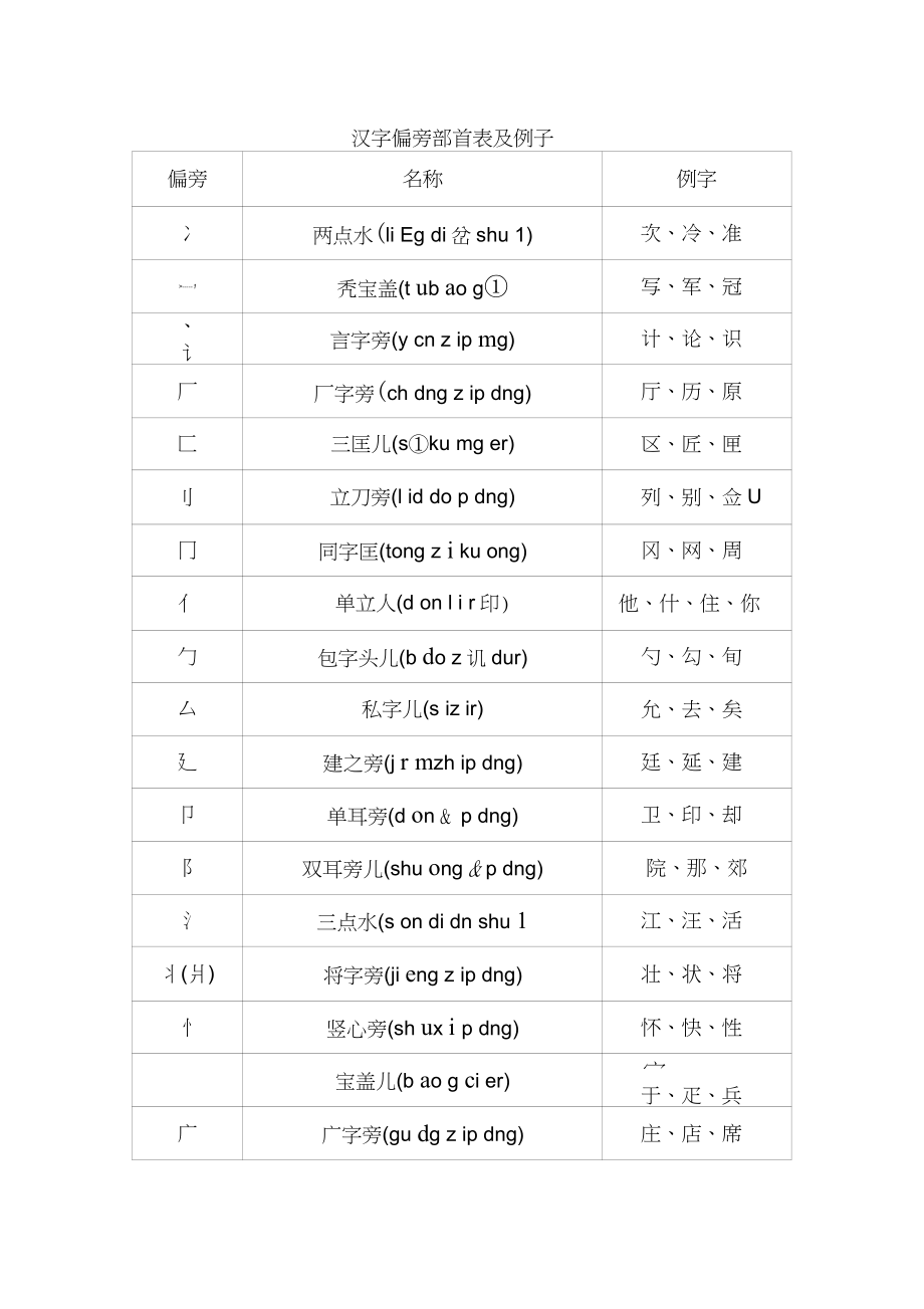 一年级语文汉字偏旁部首大全