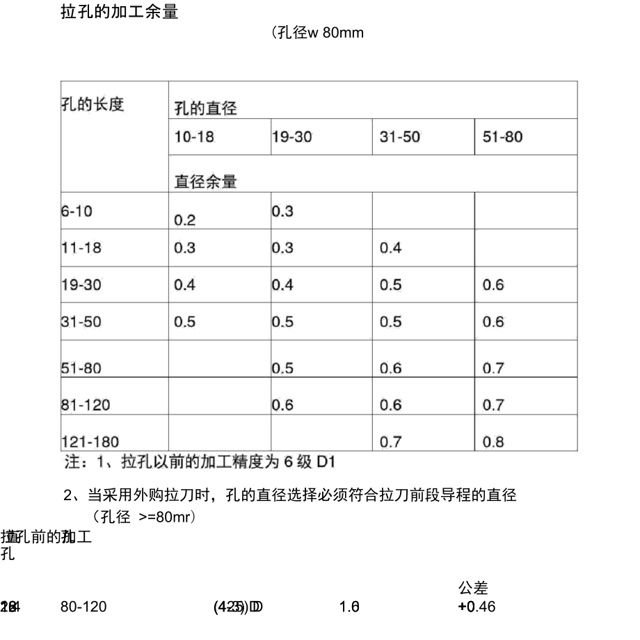 拉孔的加工余量_第1页