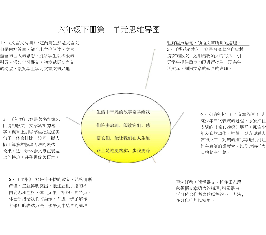 六年級下冊第一單元思維導(dǎo)圖_第1頁