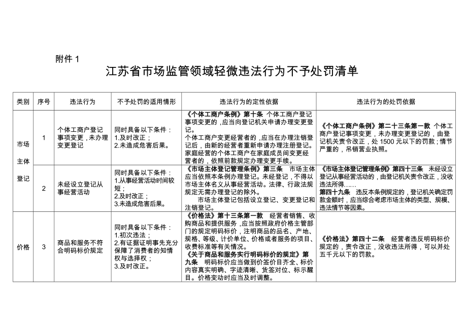 江苏省市场监管领域轻微违法行为不予处罚清单减轻处罚清单_第1页