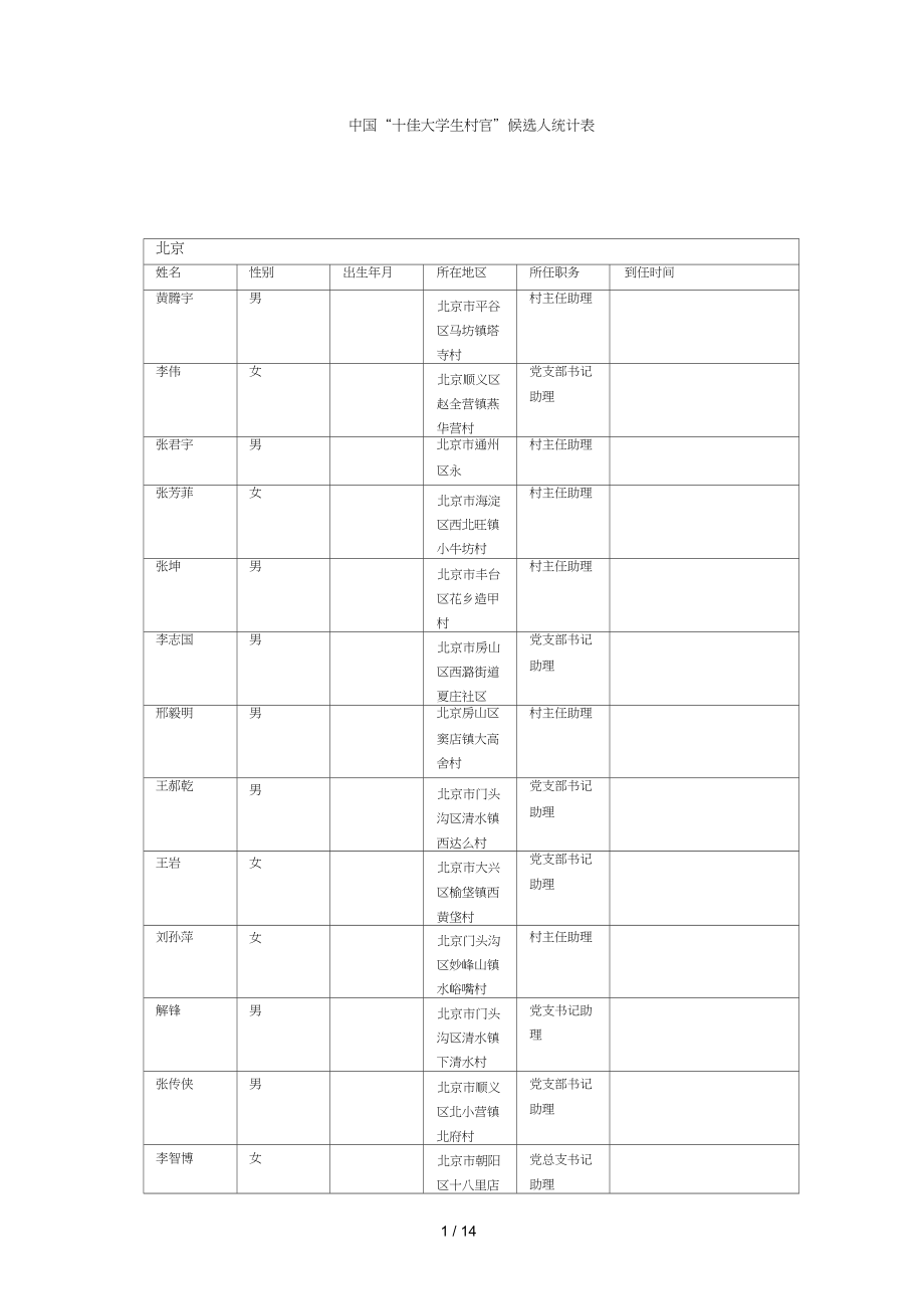 中国十佳大学生村官候选人统计表_第1页