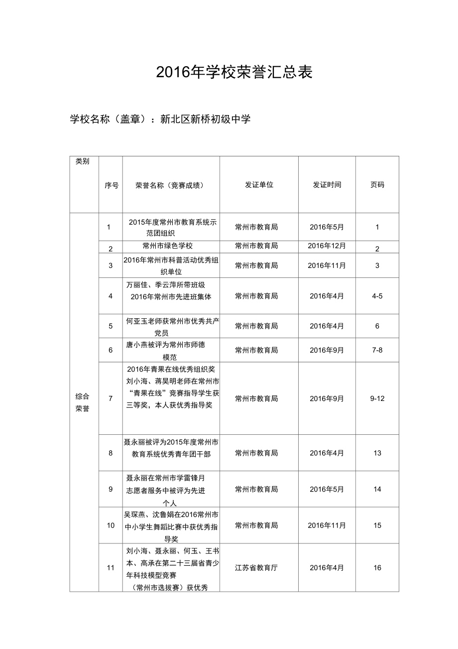 2010年学校获得的荣誉汇总表_第1页