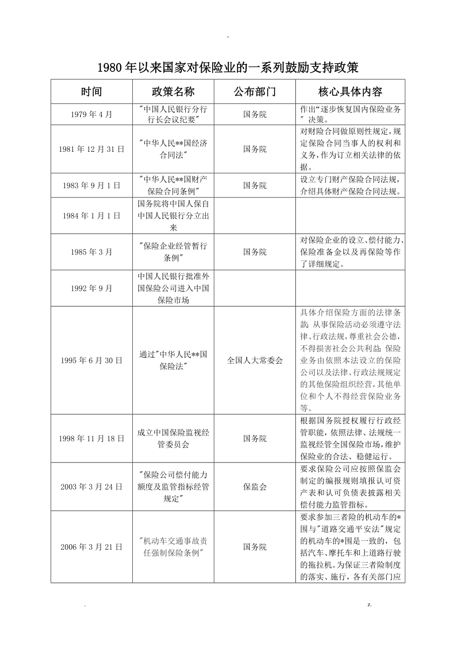 以来国家对保险业的支持政策_第1页