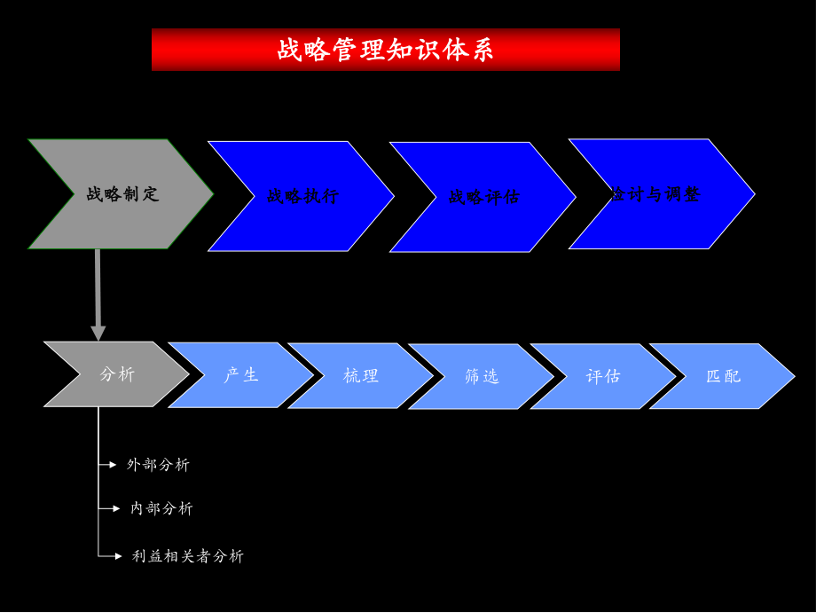 麦肯锡-战略管理知识体系课件_第1页