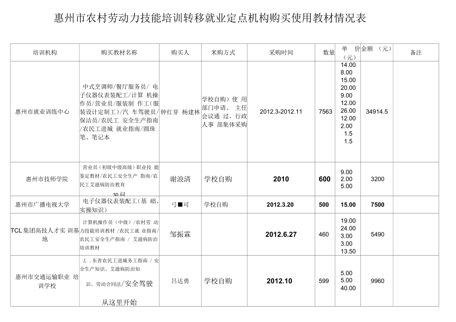 惠州市农村劳动力技能培训转移就业定点机构购教(器)材明细表_第1页