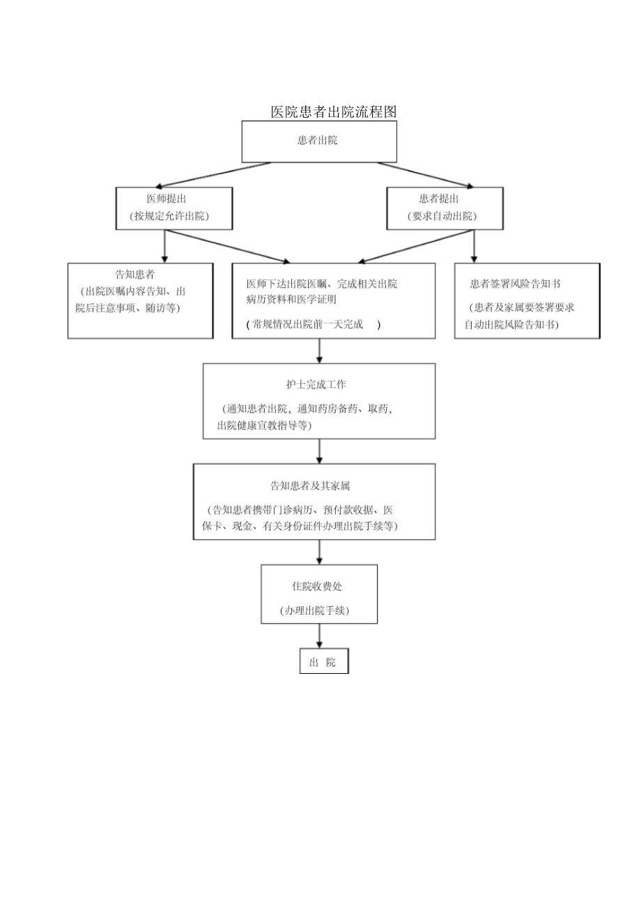 患者入院出院流程圖