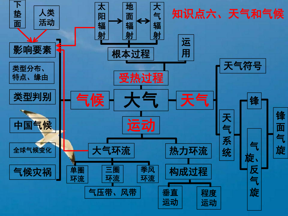 天气与气候大气的受热过程ppt课件_第1页