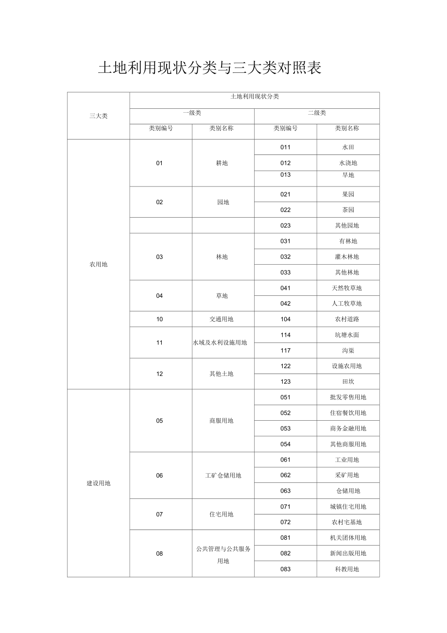 土地利用现状分类与三大类对照表_第1页