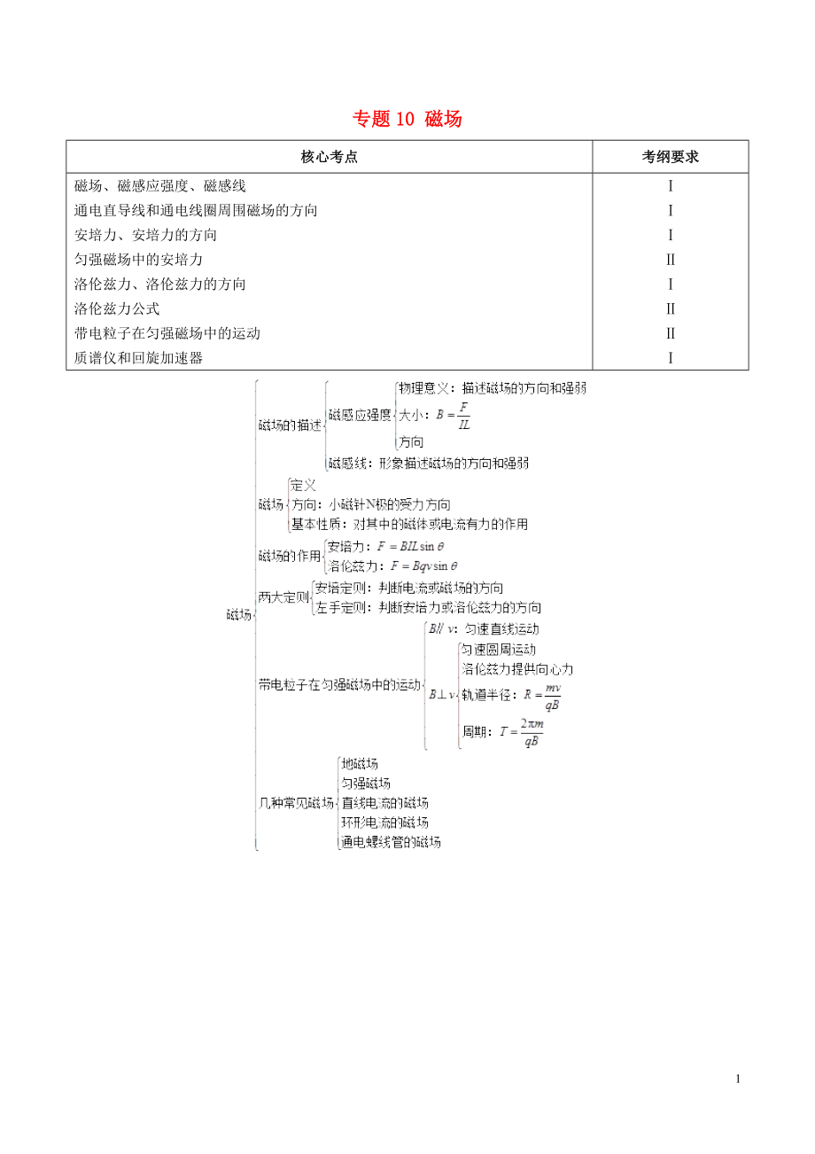 備戰(zhàn)2019年高考物理 高頻考點(diǎn)解密 專題10 磁場教學(xué)案_第1頁