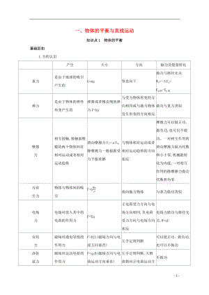 （課標(biāo)版）2020屆高考物理二輪復(fù)習(xí) 基礎(chǔ)回扣1 一、物體的平衡與直線運(yùn)動