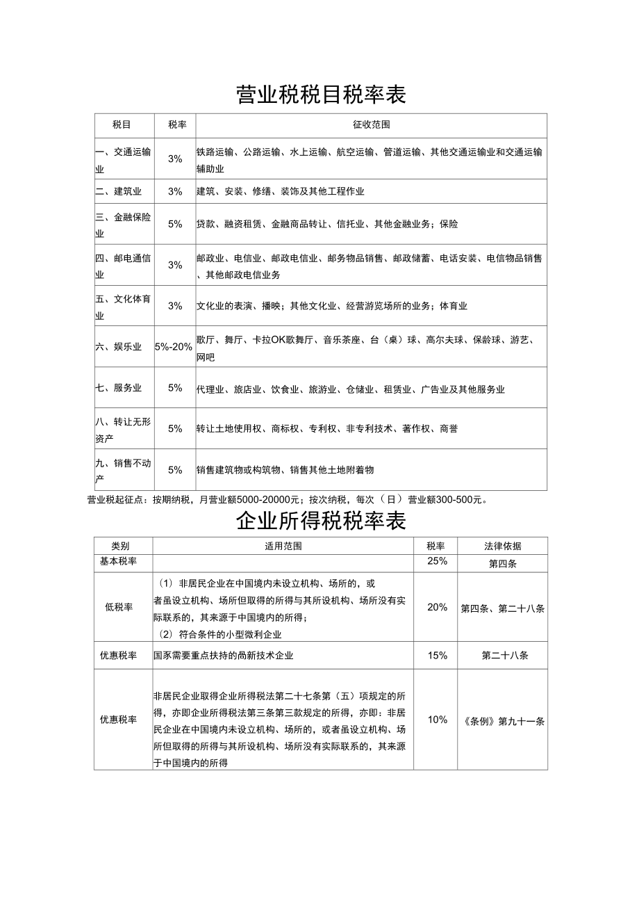 最新税率表(营业税、企业所得税、个人所得税、增值税)_第1页