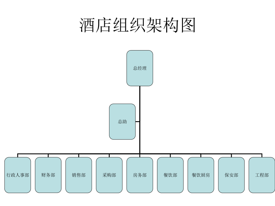 酒店各部门组织架构图10P_第1页