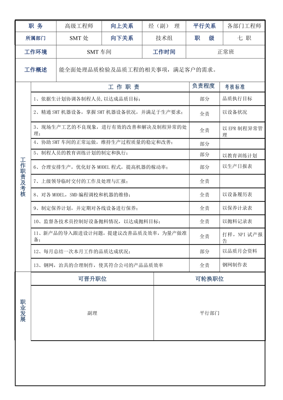 SMT高级工程师岗位职责表_第1页