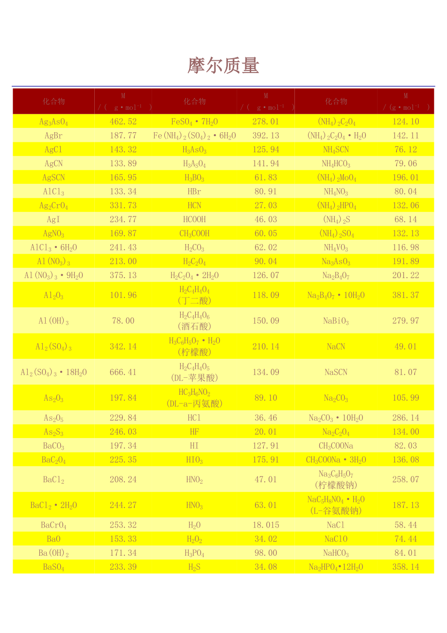 常见物质的摩尔质量表_第1页