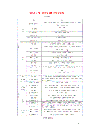 2019年高考物理大二輪復(fù)習(xí) 考前知識(shí)回扣 考前第2天 物理學(xué)史和物理學(xué)思想