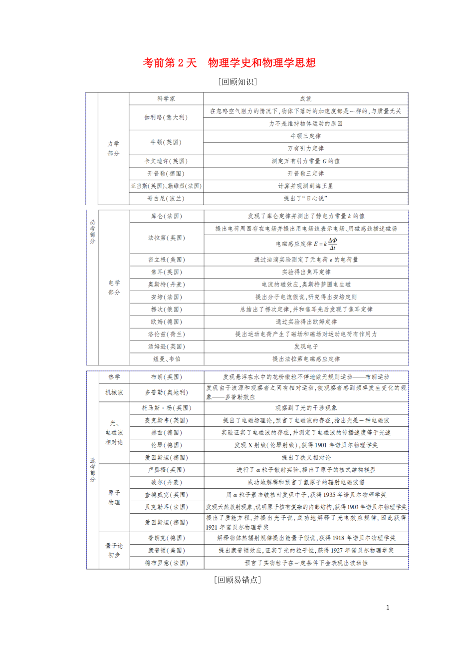 2019年高考物理大二輪復(fù)習(xí) 考前知識回扣 考前第2天 物理學(xué)史和物理學(xué)思想_第1頁