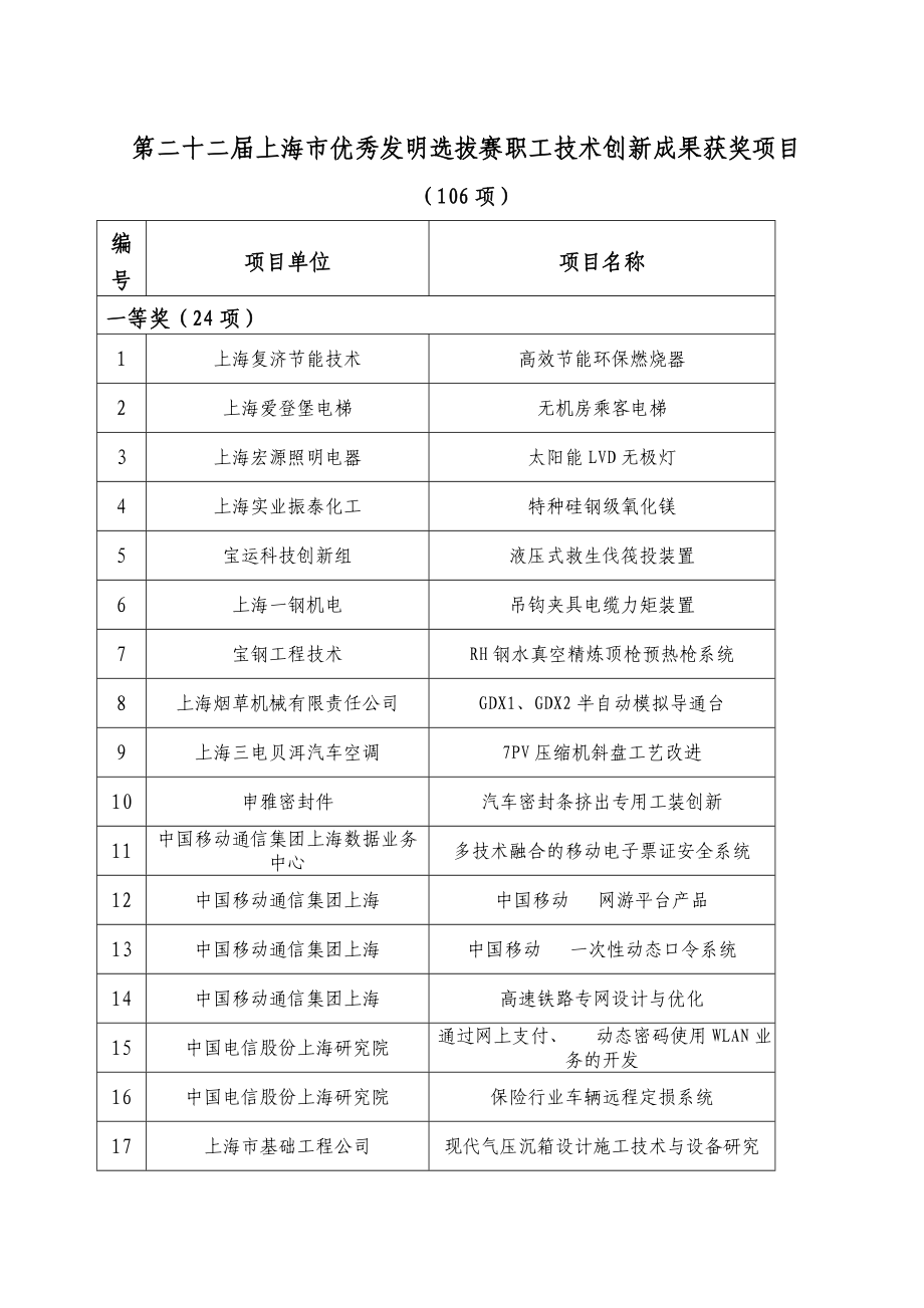 第二十二上海市优秀发明选拔赛职工技术创新成果获奖_第1页