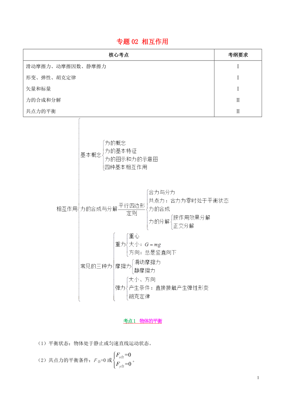 備戰(zhàn)2019年高考物理 高頻考點解密 專題02 相互作用教學(xué)案_第1頁