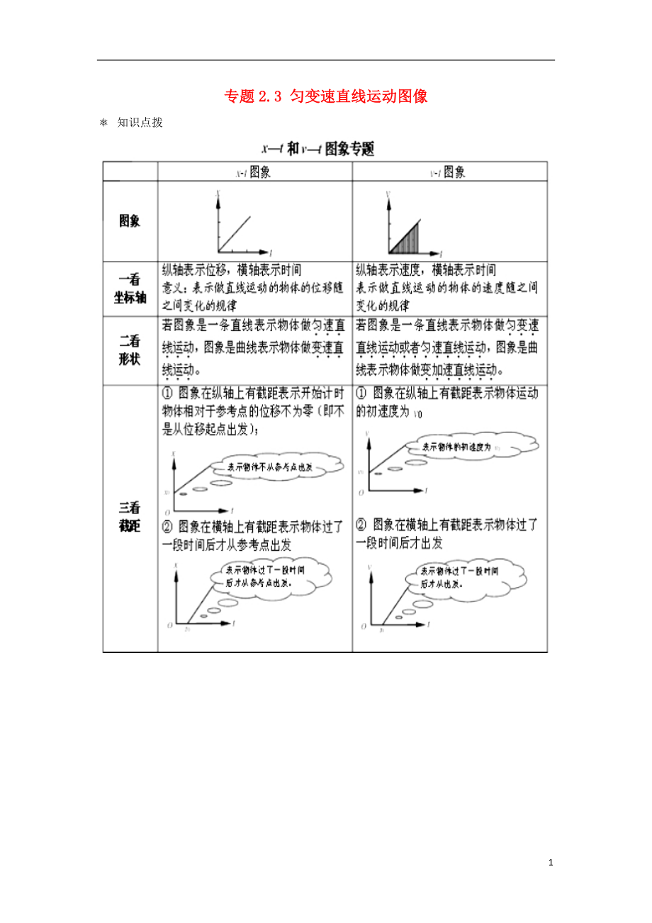 高中物理 問(wèn)題原型與延伸 專題2.3 勻變速直線運(yùn)動(dòng)圖像學(xué)案 新人教版必修1_第1頁(yè)