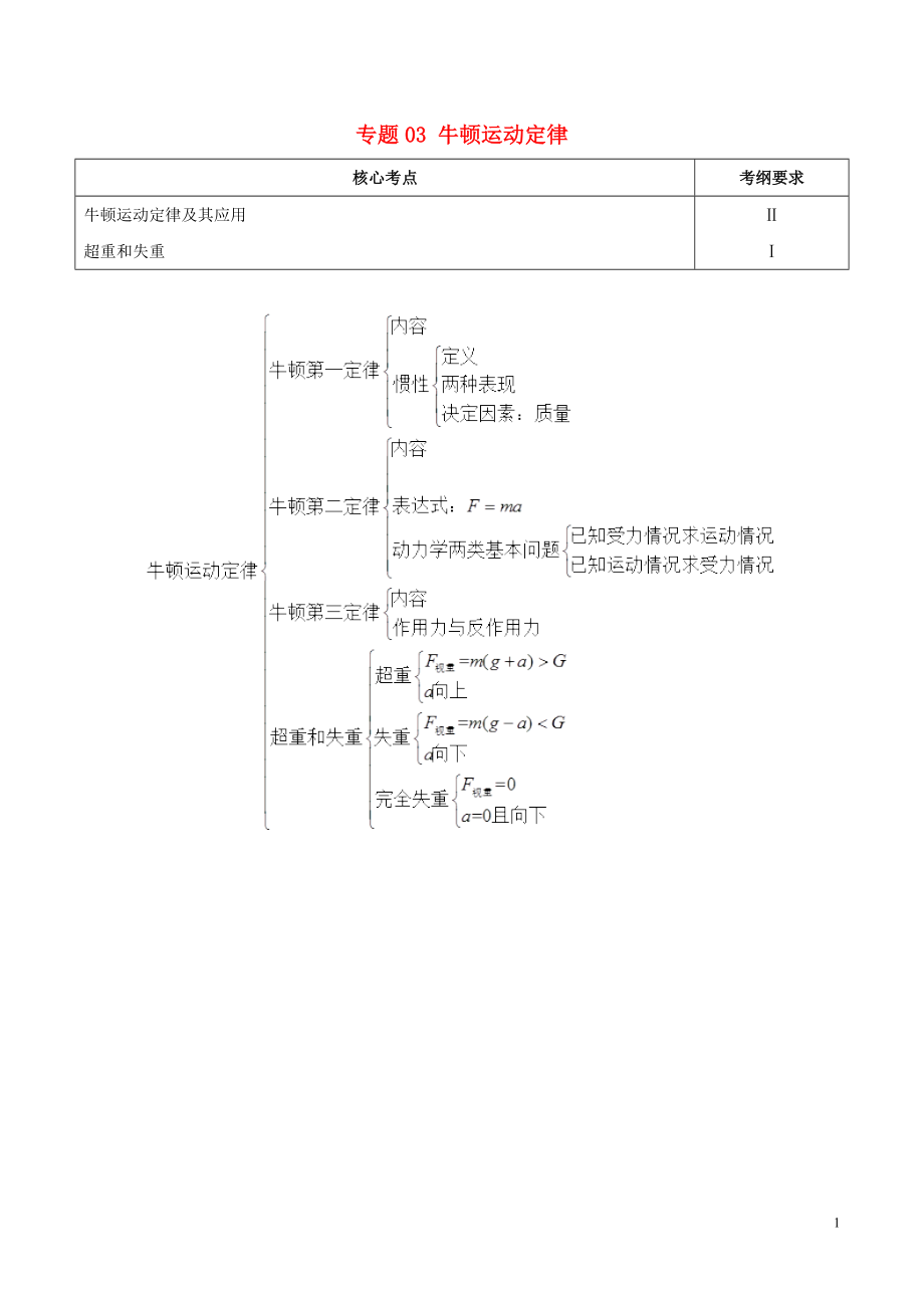 備戰(zhàn)2019年高考物理 高頻考點(diǎn)解密 專題03 牛頓運(yùn)動(dòng)定律教學(xué)案_第1頁(yè)