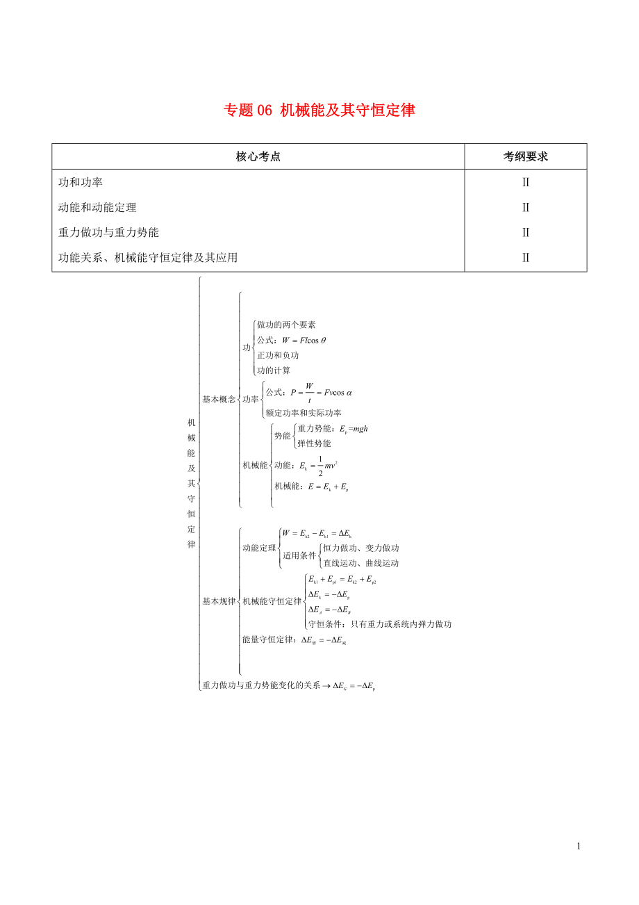 備戰(zhàn)2019年高考物理 高頻考點(diǎn)解密 專題06 機(jī)械能及其守恒定律教學(xué)案_第1頁(yè)