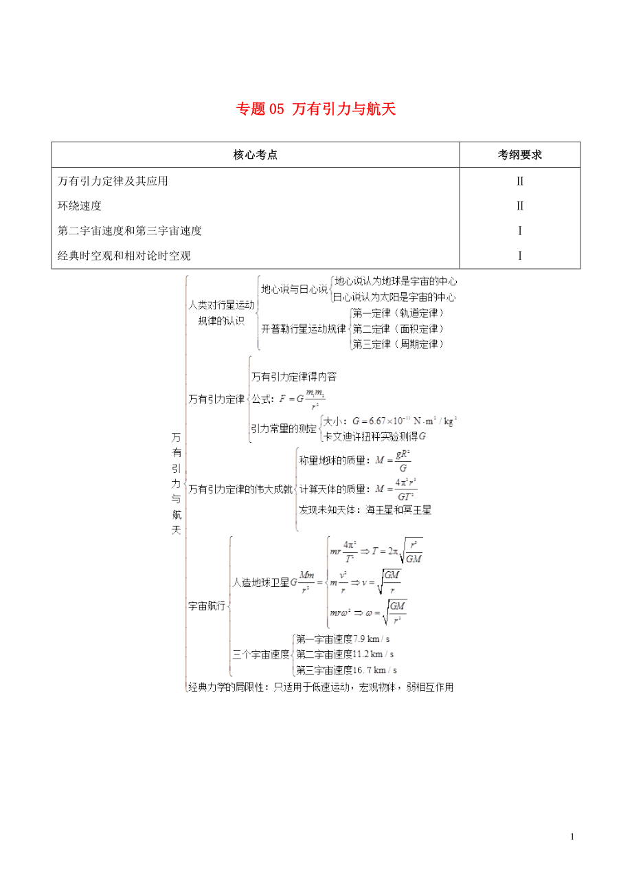 備戰(zhàn)2019年高考物理 高頻考點(diǎn)解密 專(zhuān)題05 萬(wàn)有引力與航天教學(xué)案_第1頁(yè)