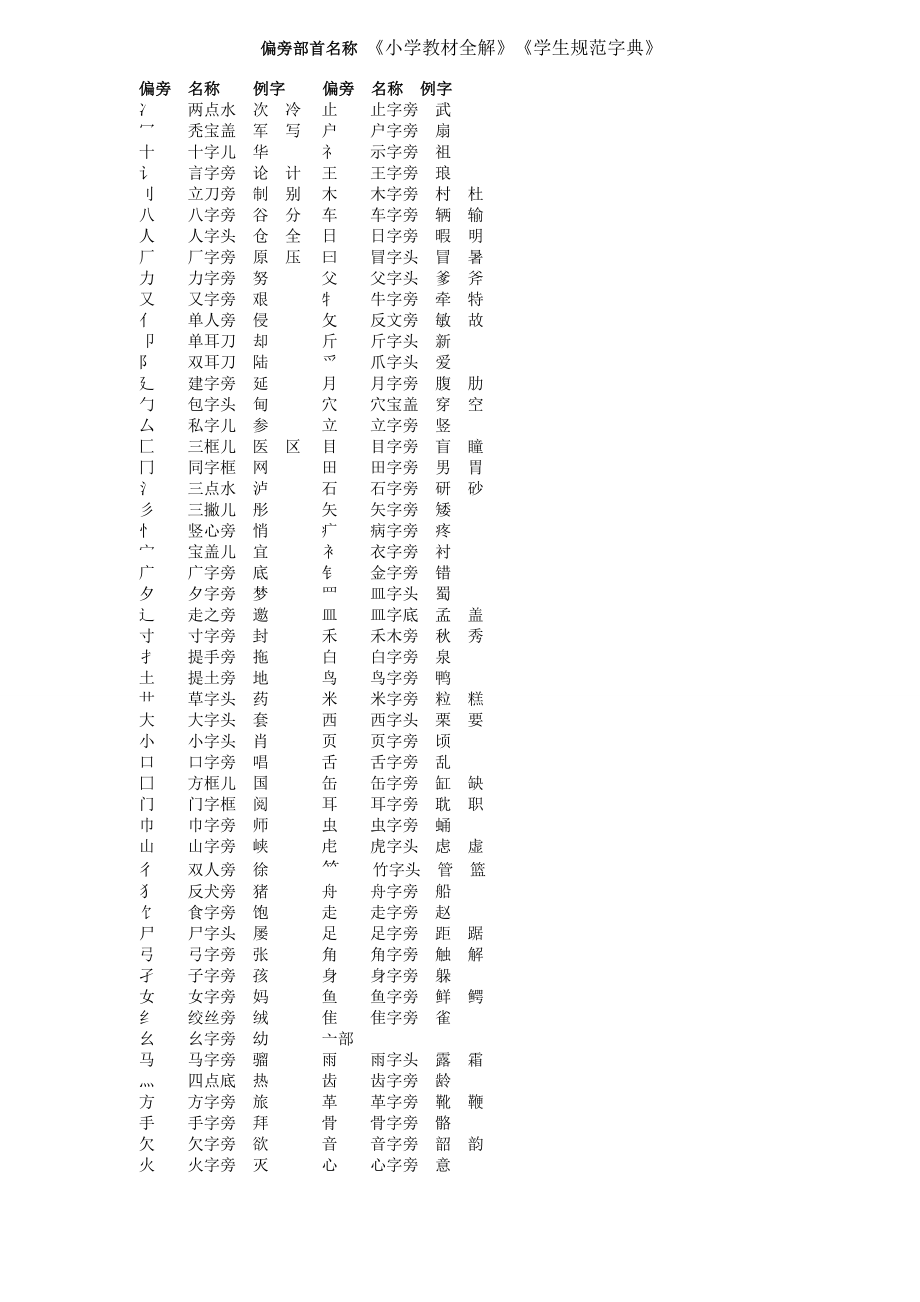 汉字的部首名称大全图片