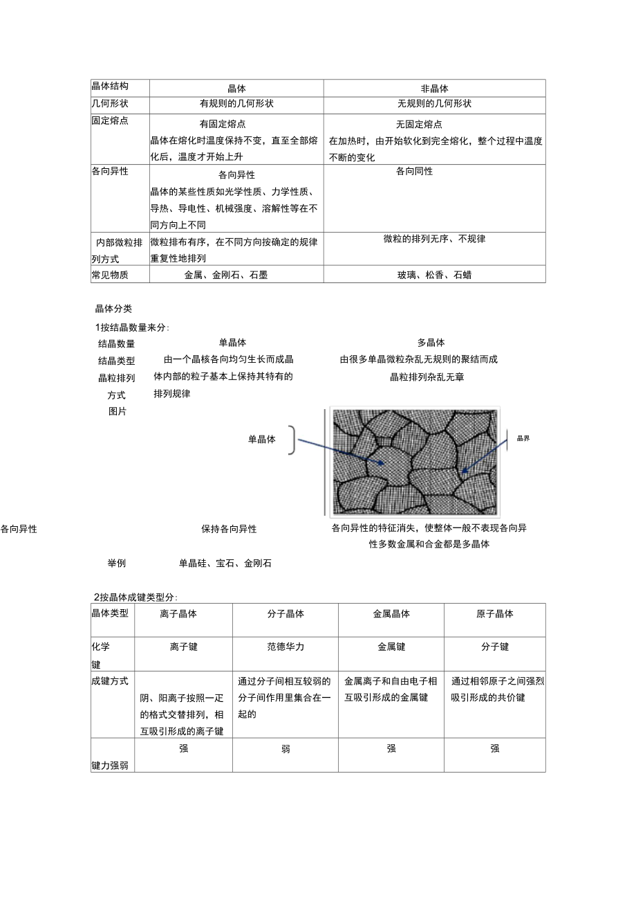 晶体与非晶体结构特点_第1页