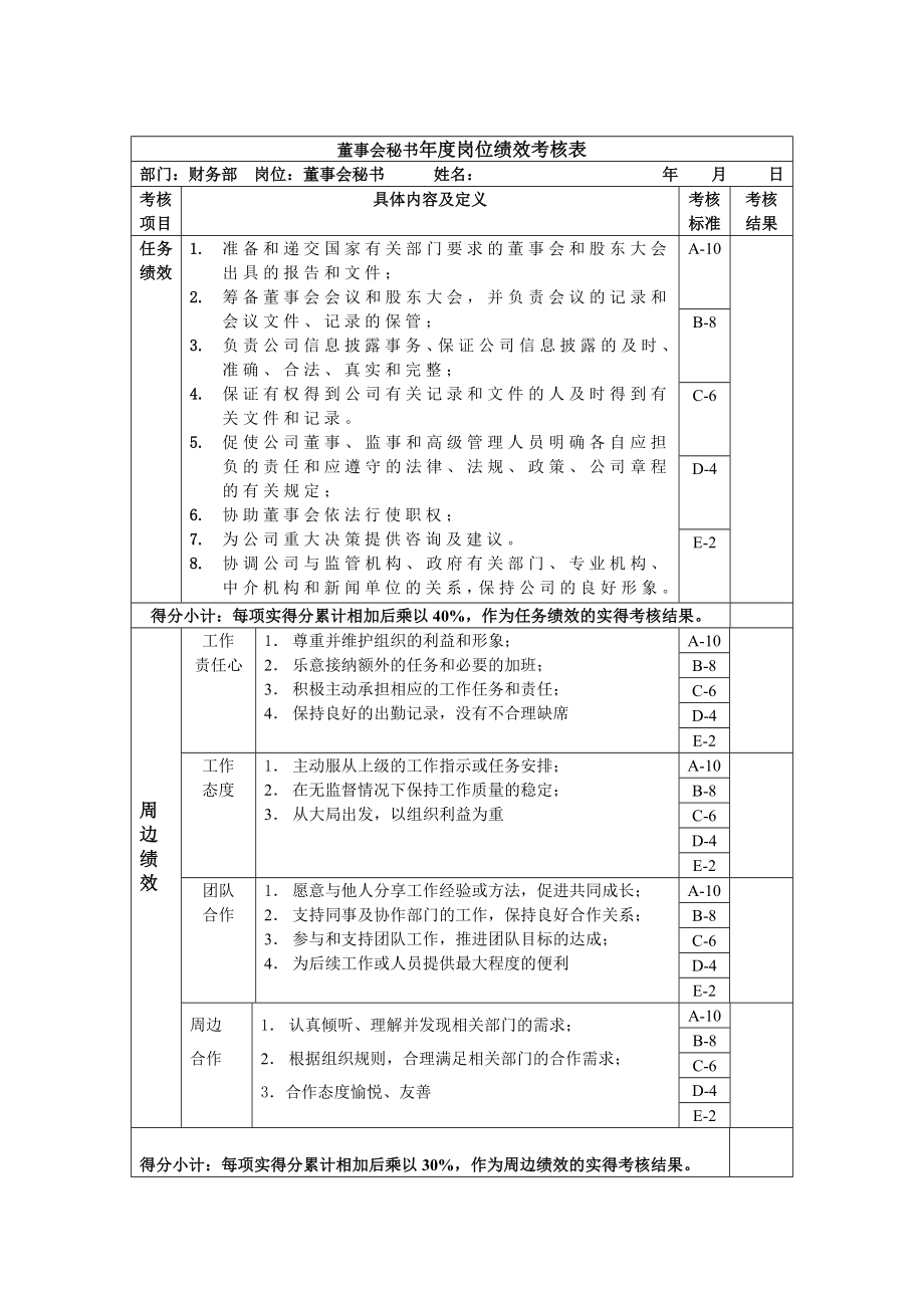 董事会秘书年度岗位绩效考核表_第1页