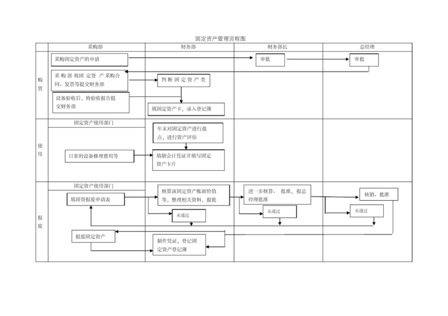 固定资产管理流程图以及解析_第1页