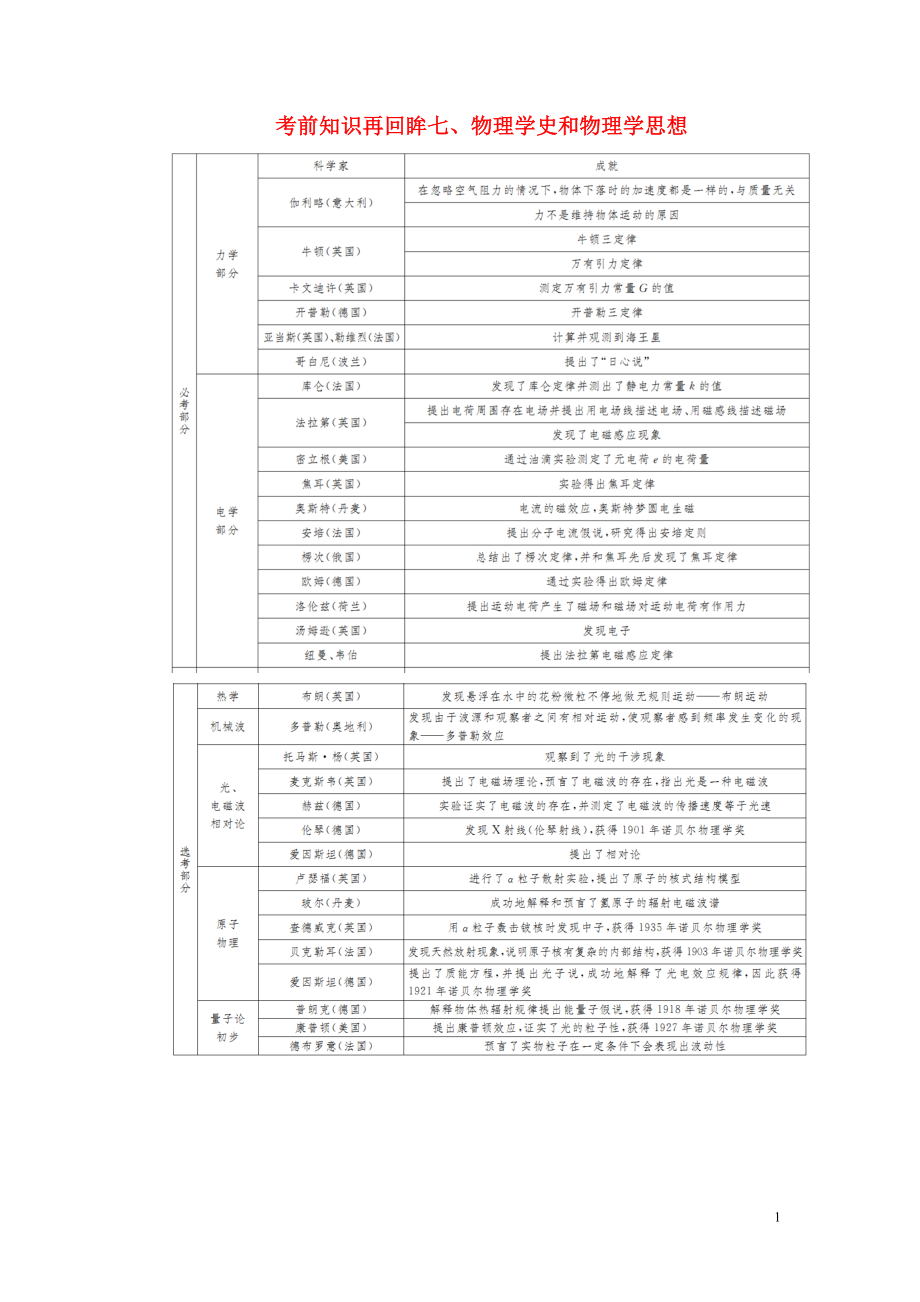 （新課標）2020版高考物理大二輪復(fù)習 考前知識再回眸七、物理學史和物理學思想教學案_第1頁