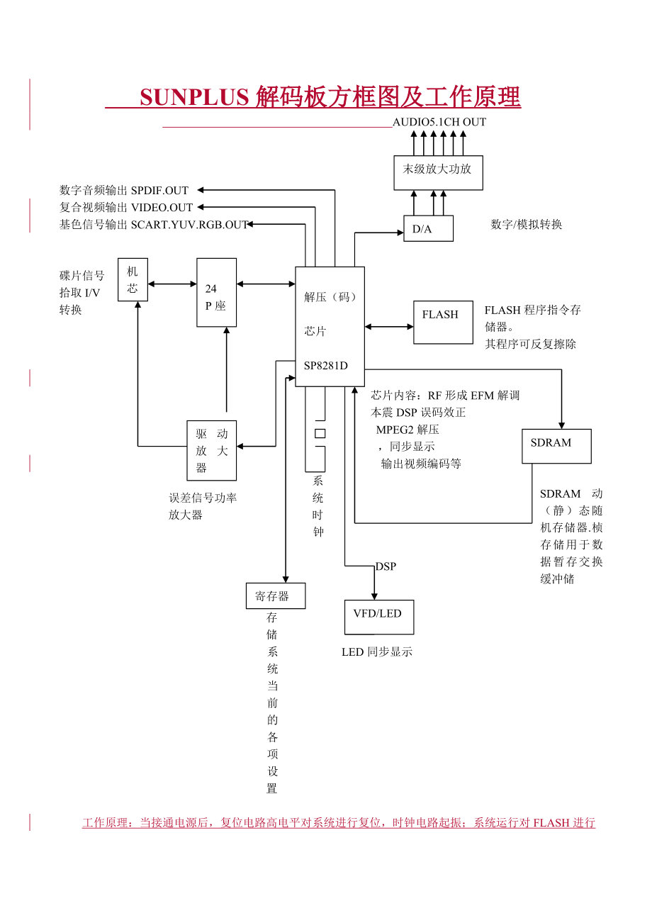 SUNPLUS解码板工作原理简述及维修案例_第1页