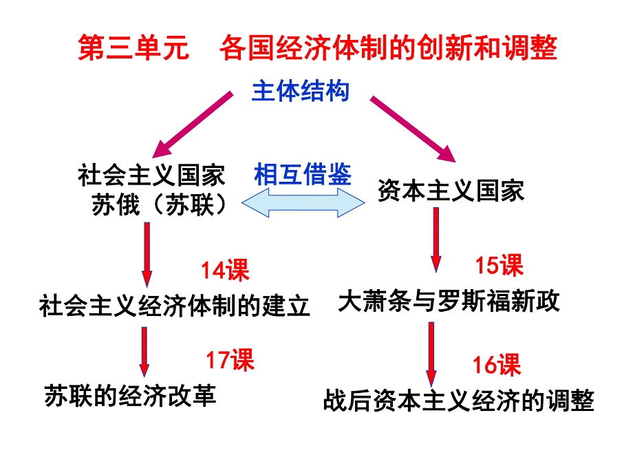 必修二社会主义经济体制的建立_第1页