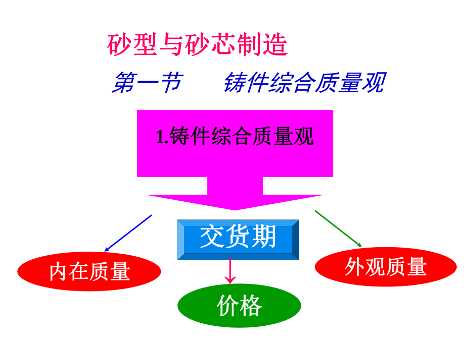 砂型与砂芯制造与选用_第1页