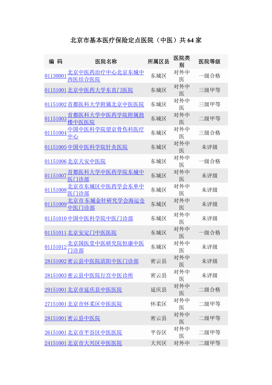 北京市基本医疗保险定点医院(中医)共64家_第1页