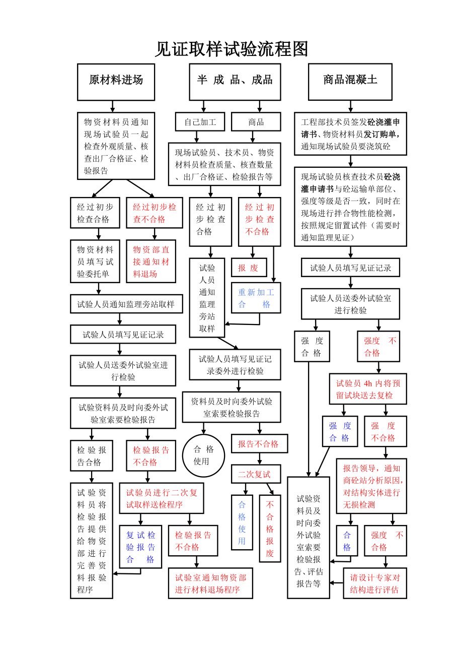 见证取样试验流程图_第1页