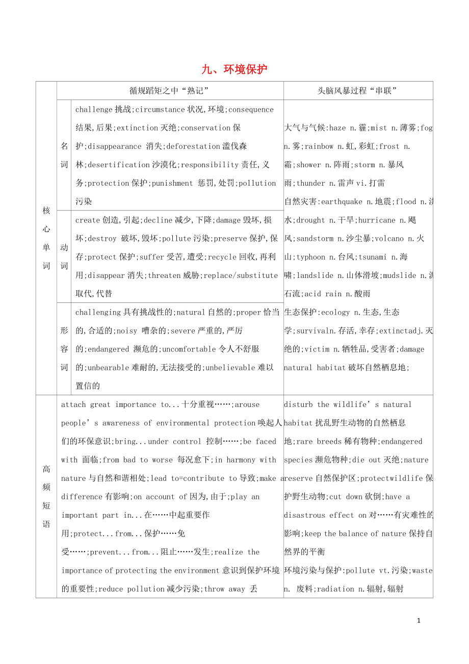 （江蘇專用）2020版高考英語 考前沖刺 話題詞匯九 環(huán)境保護學(xué)案 新人教版_第1頁